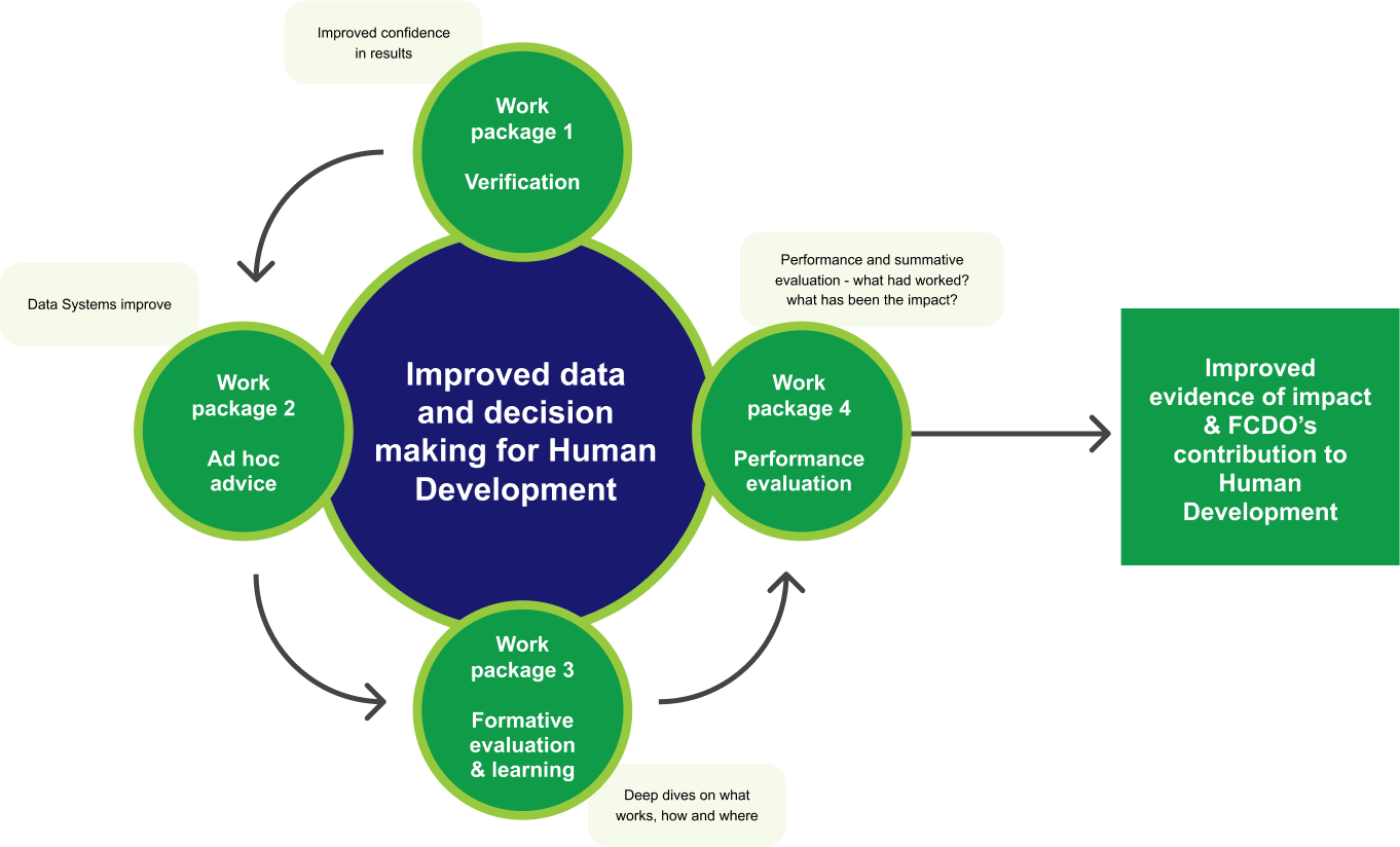 Improved Data and decision making for human development